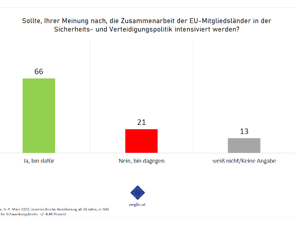 ÖGfE-Umfrage: Zwei Drittel Der Österreicherinnen Und Österreicher Für ...