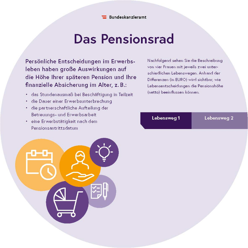 Das Pensionsrad: Grafik nachfolgend im Text erklärt